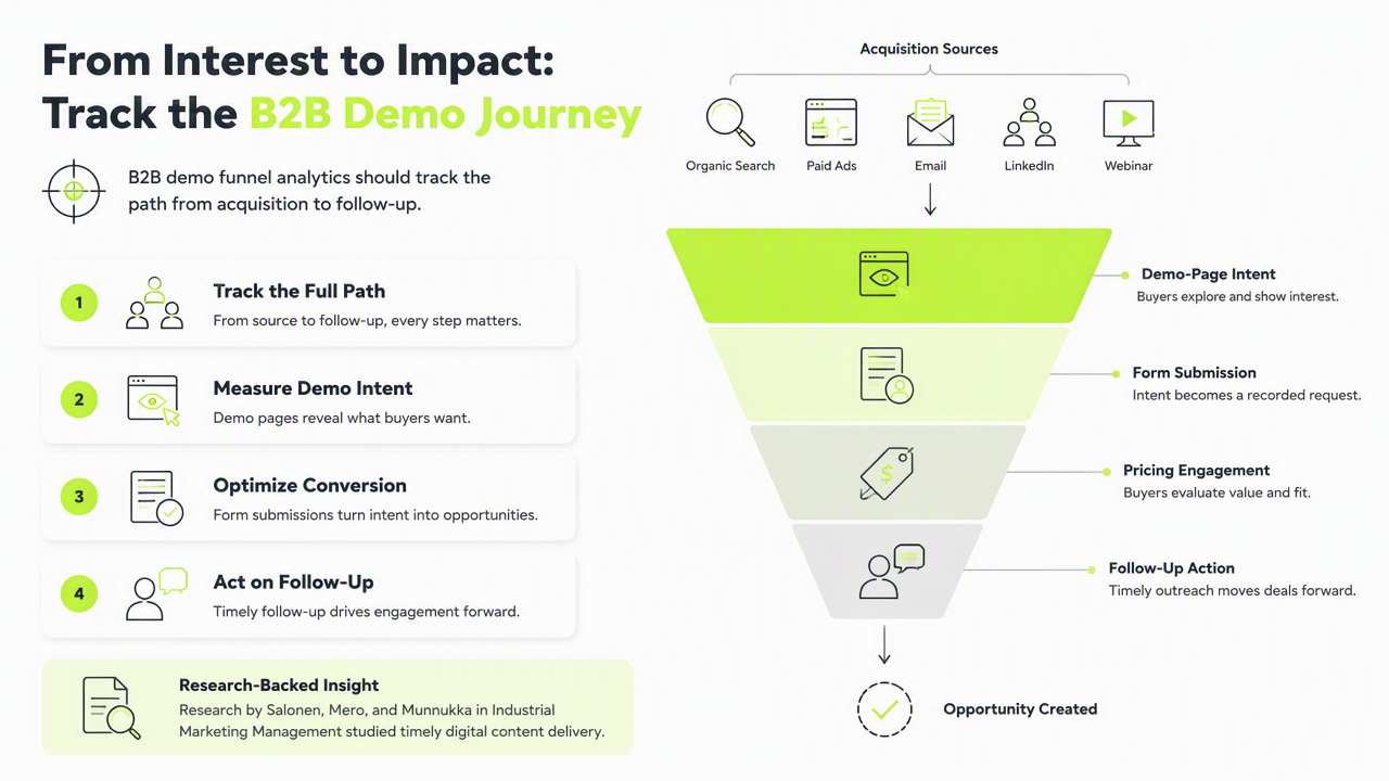 Illustration for What should B2B demo funnel analytics track?