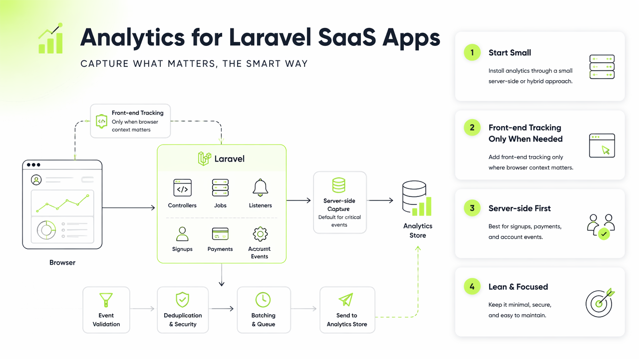Illustration for How should Laravel SaaS apps install lightweight analytics?