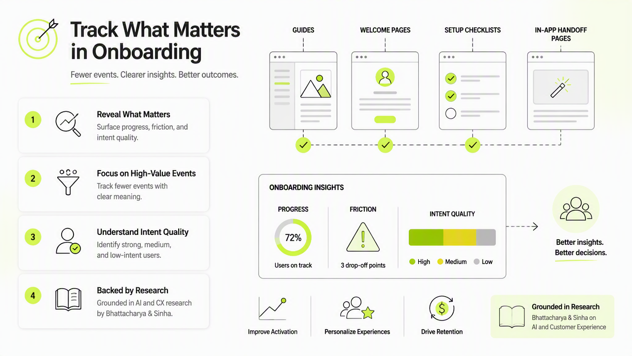 Illustration for Which events matter across onboarding guides and checklists?