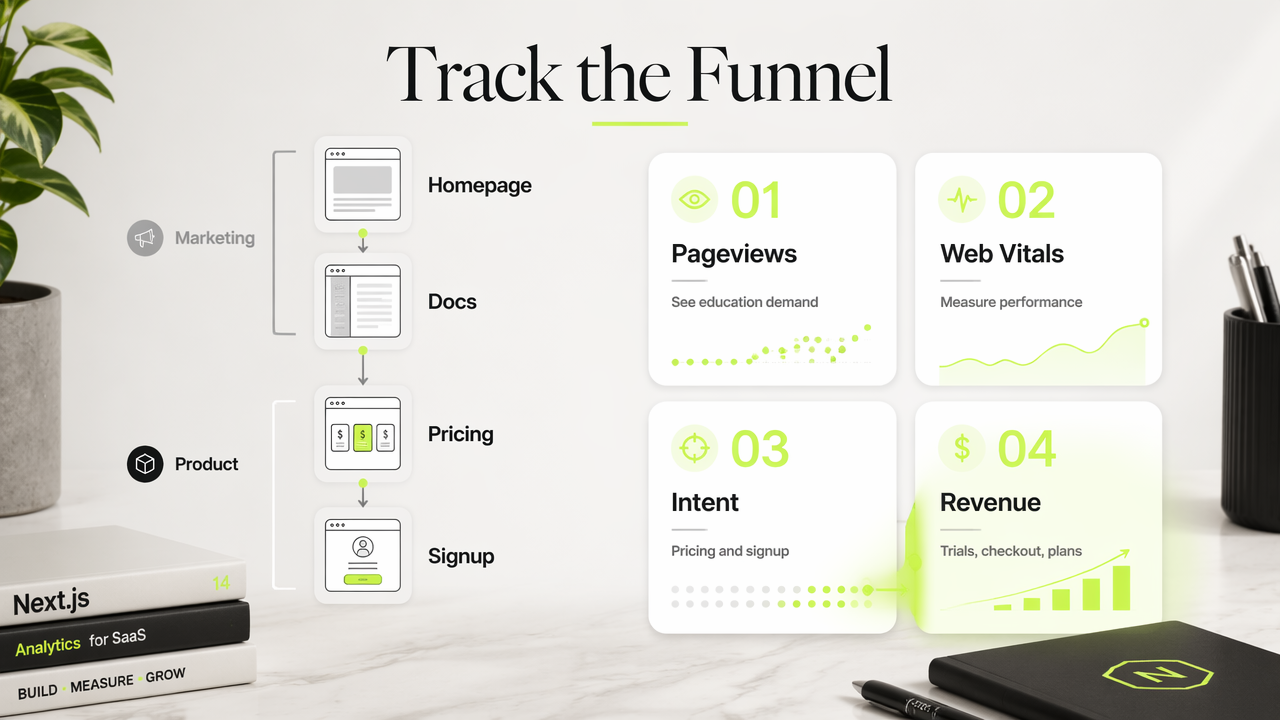 Infographic showing Next.js SaaS analytics tracking pageviews, intent, Web Vitals, and revenue events.