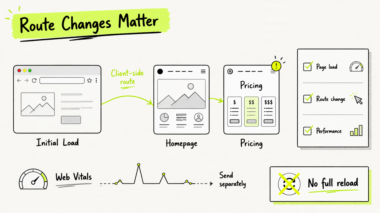 Annotated diagram of Next.js route changes, pageview events, and separate Web Vitals tracking.