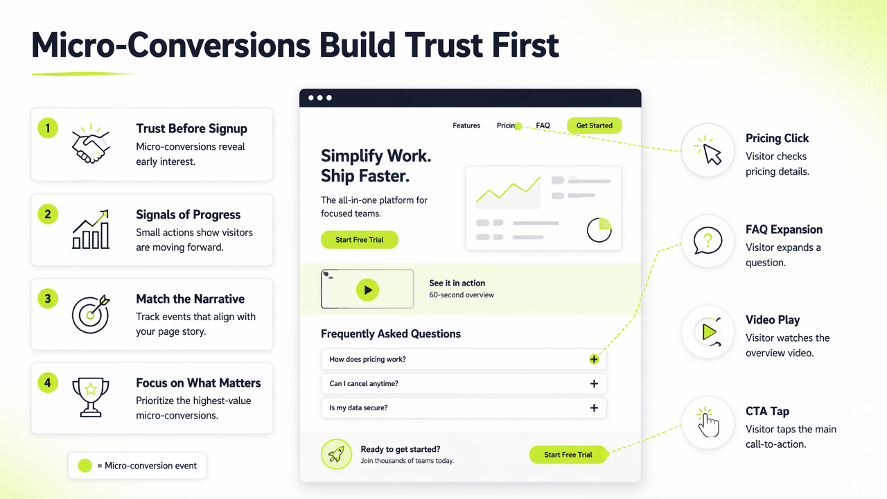Illustration for Track micro-conversions that predict signups