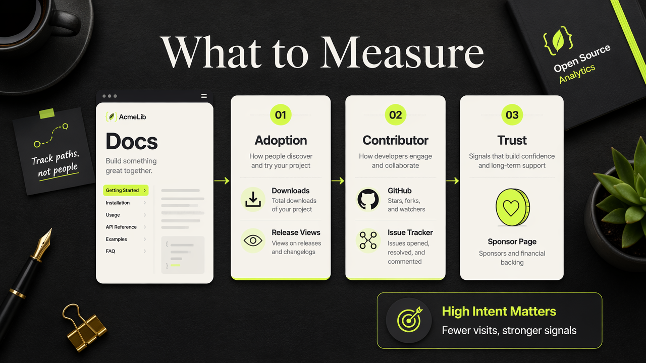 Infographic showing open-source analytics metrics like docs, GitHub, releases, and sponsor pages.