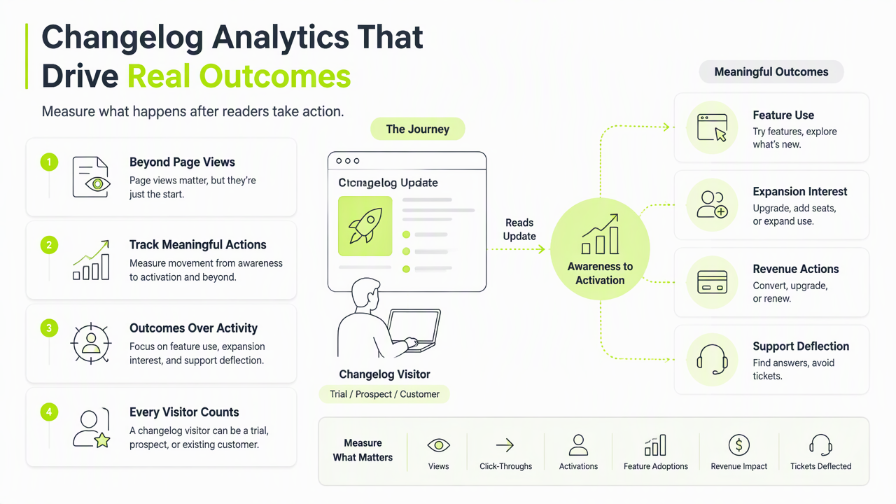 Illustration for What should SaaS changelog analytics measure?