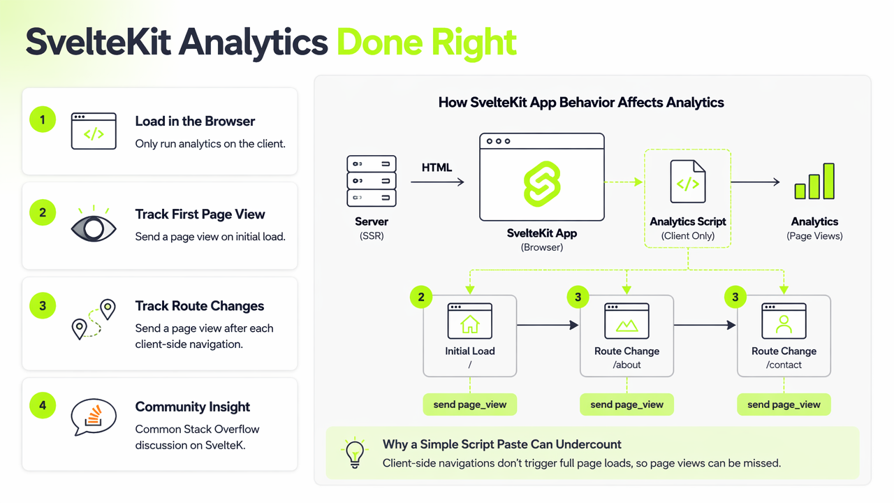 Illustration for How should analytics be installed in SvelteKit?