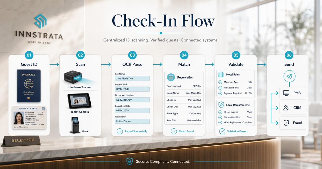 Infographic showing the six-step hotel ID scanning flow from document capture to PMS, CRM, and fraud checks.