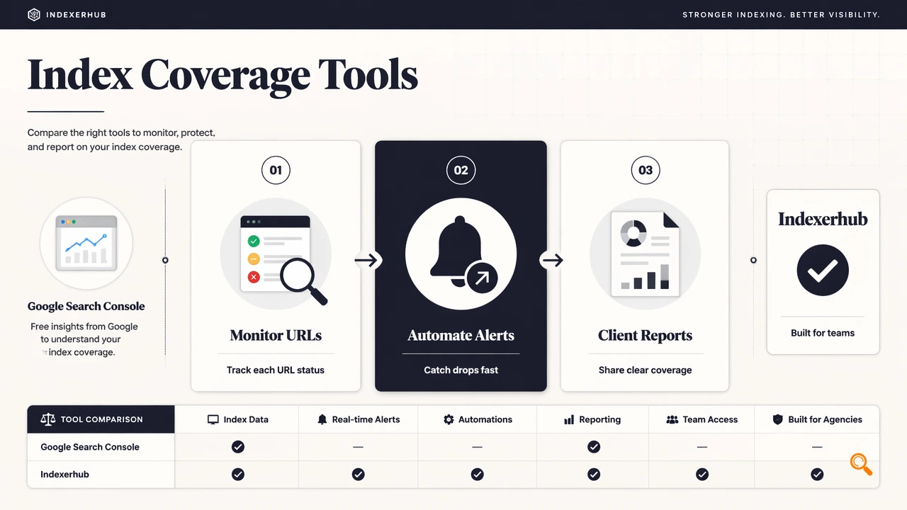 Editorial comparison of index coverage tools, alerts, and reporting for SEO teams.
