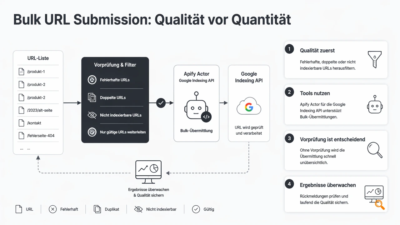 Illustration for Was muss Bulk URL Submission Software 2026 leisten?