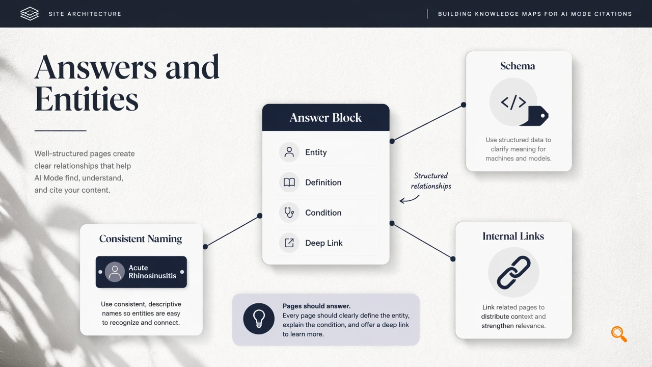 Annotated knowledge map showing schema, internal links, and answer blocks for AI citation architecture.