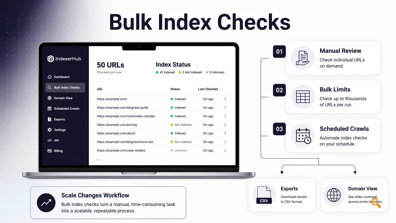 Infographic showing bulk Google index checking tools, scheduled crawls, exports, and domain-level views.