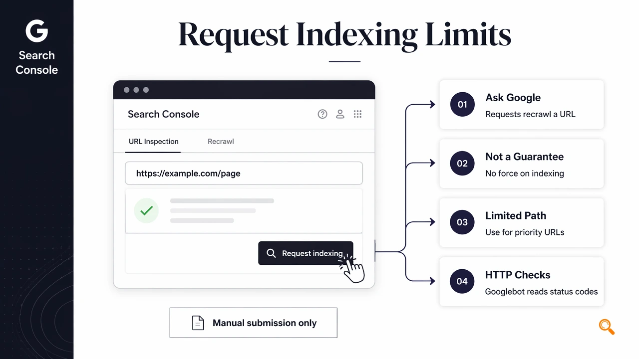 Annotated infographic showing manual request indexing as a limited recrawl action, not a guarantee.