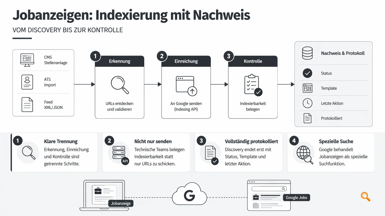 Illustration for Wie läuft Discovery, Submission und Monitoring praktisch ab?