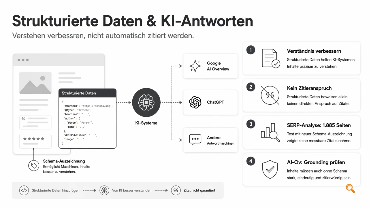Illustration for Was leistet strukturiertes Daten-Markup für KI-Zitate wirklich?