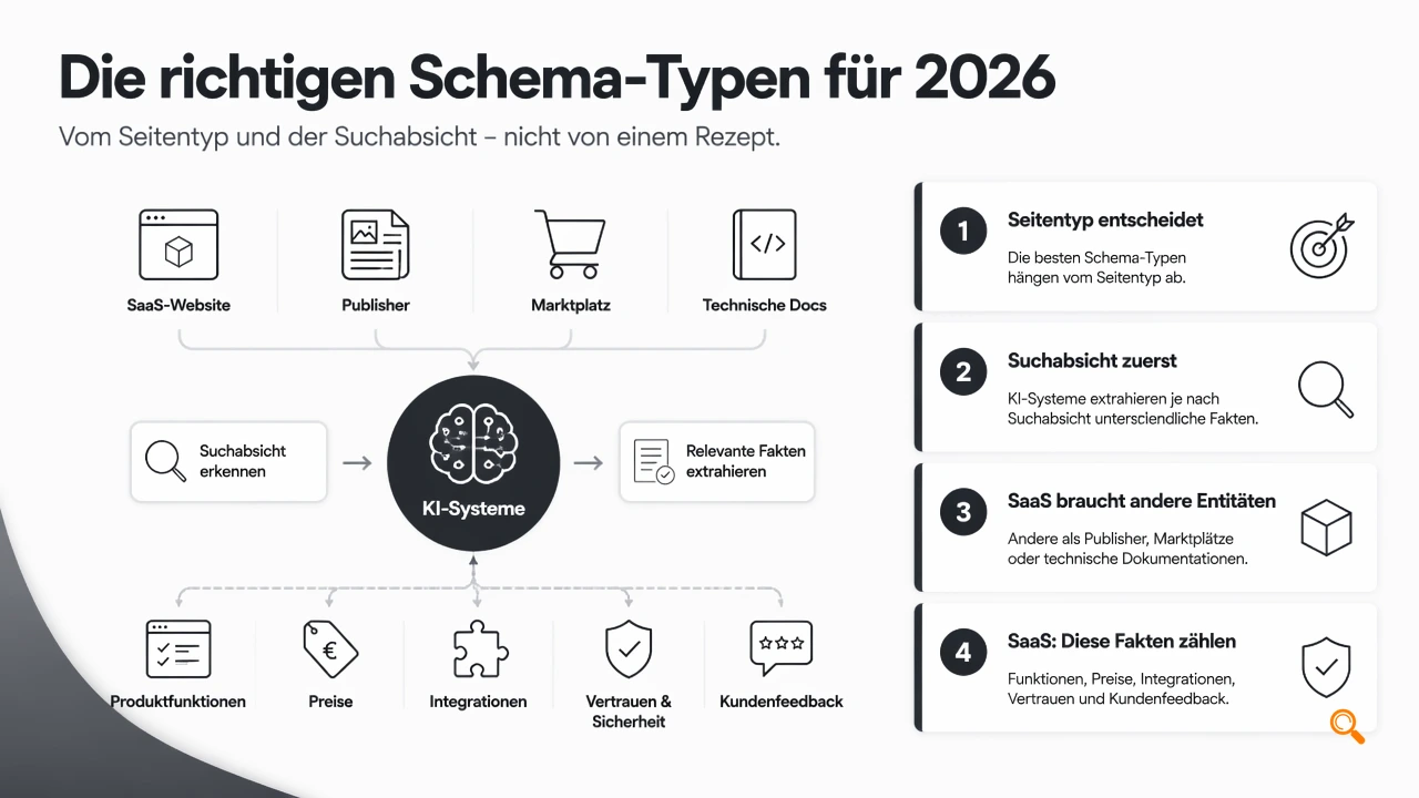 Illustration for Welche Schema-Typen passen zu welchem Website-Modell?