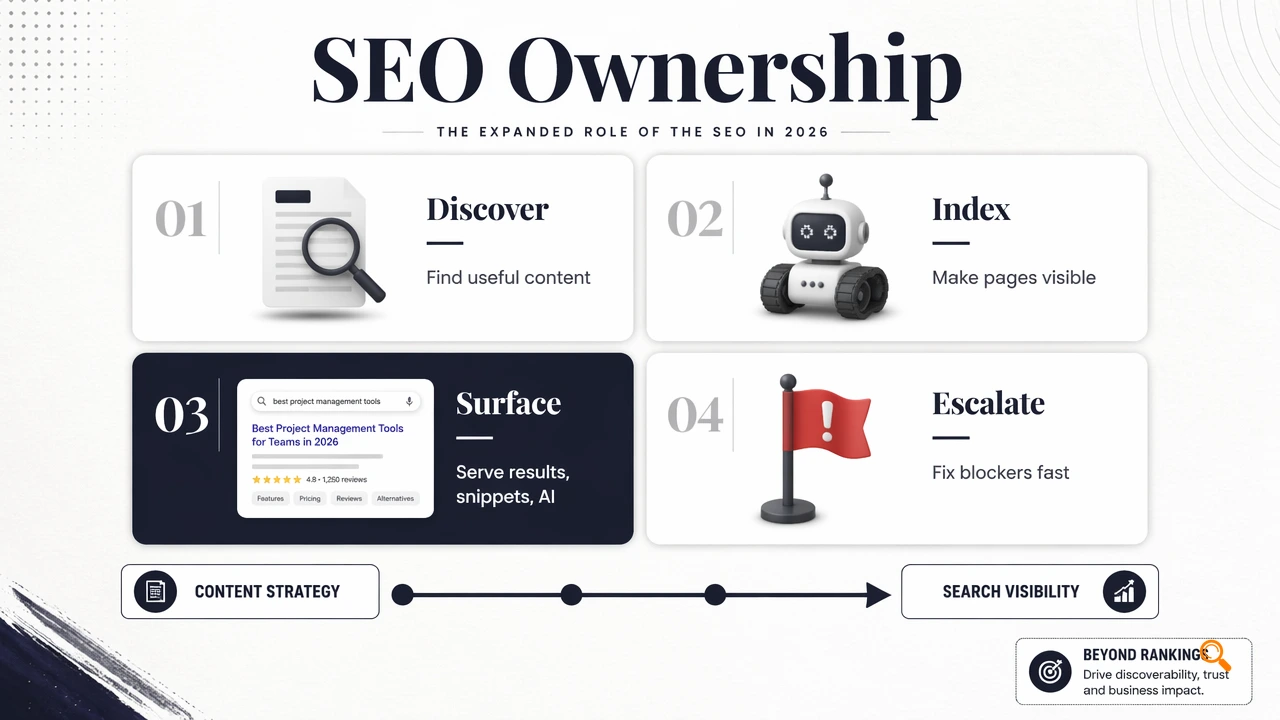 Editorial infographic showing SEO ownership from discovery to escalation.