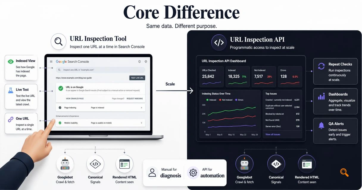 Split infographic comparing manual URL Inspection Tool and automated URL Inspection API for SEO workflows.