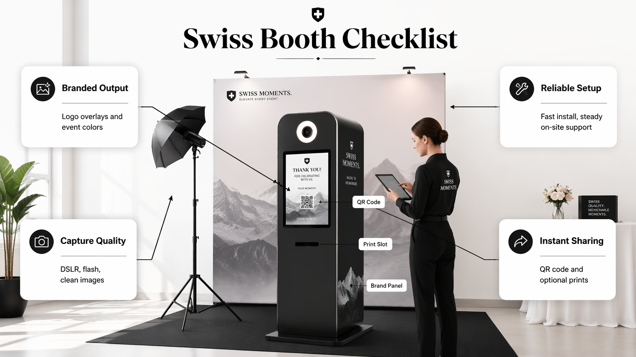 Annotated corporate photo booth setup with branding, capture quality, sharing, and support callouts.