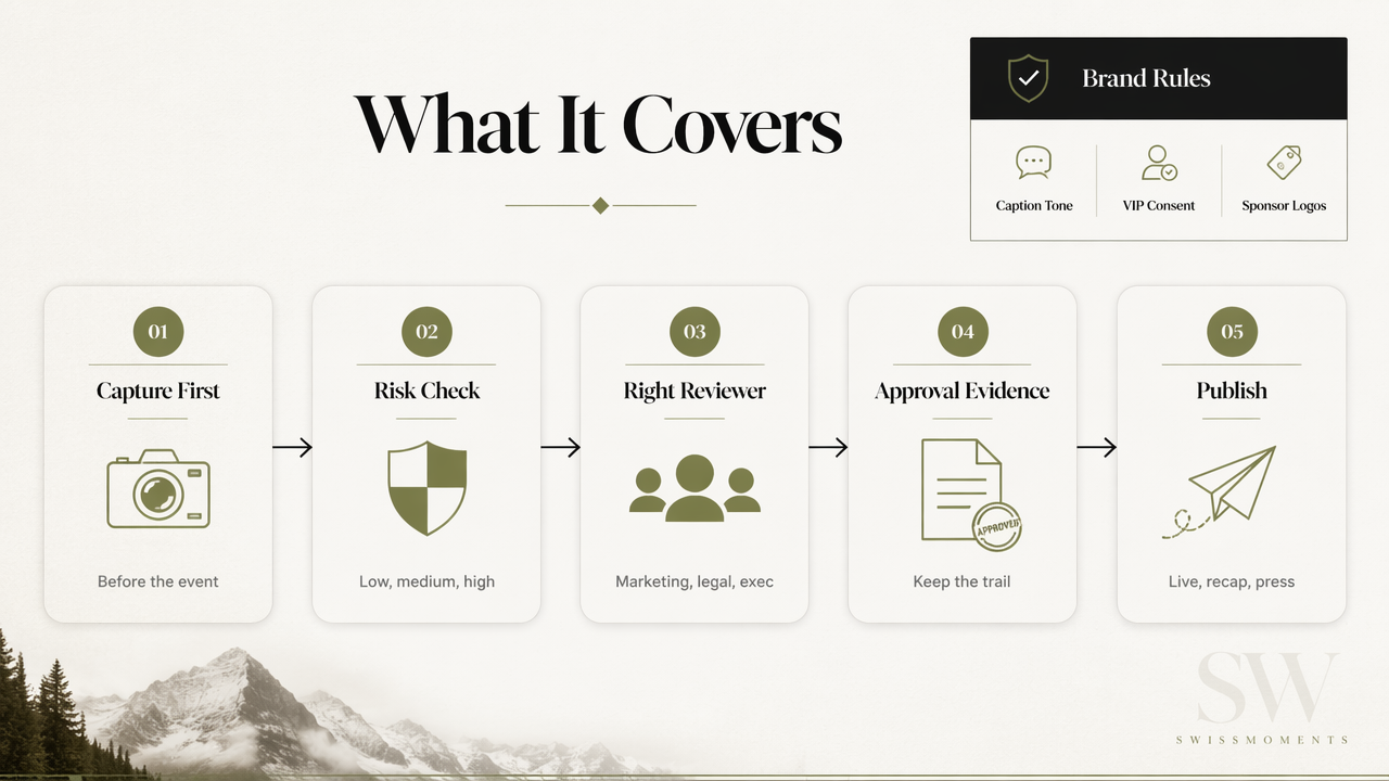 Infographic showing an event media approval workflow from capture to publish