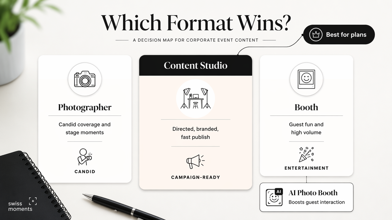 Comparison diagram showing when a content studio beats a photographer or booth.