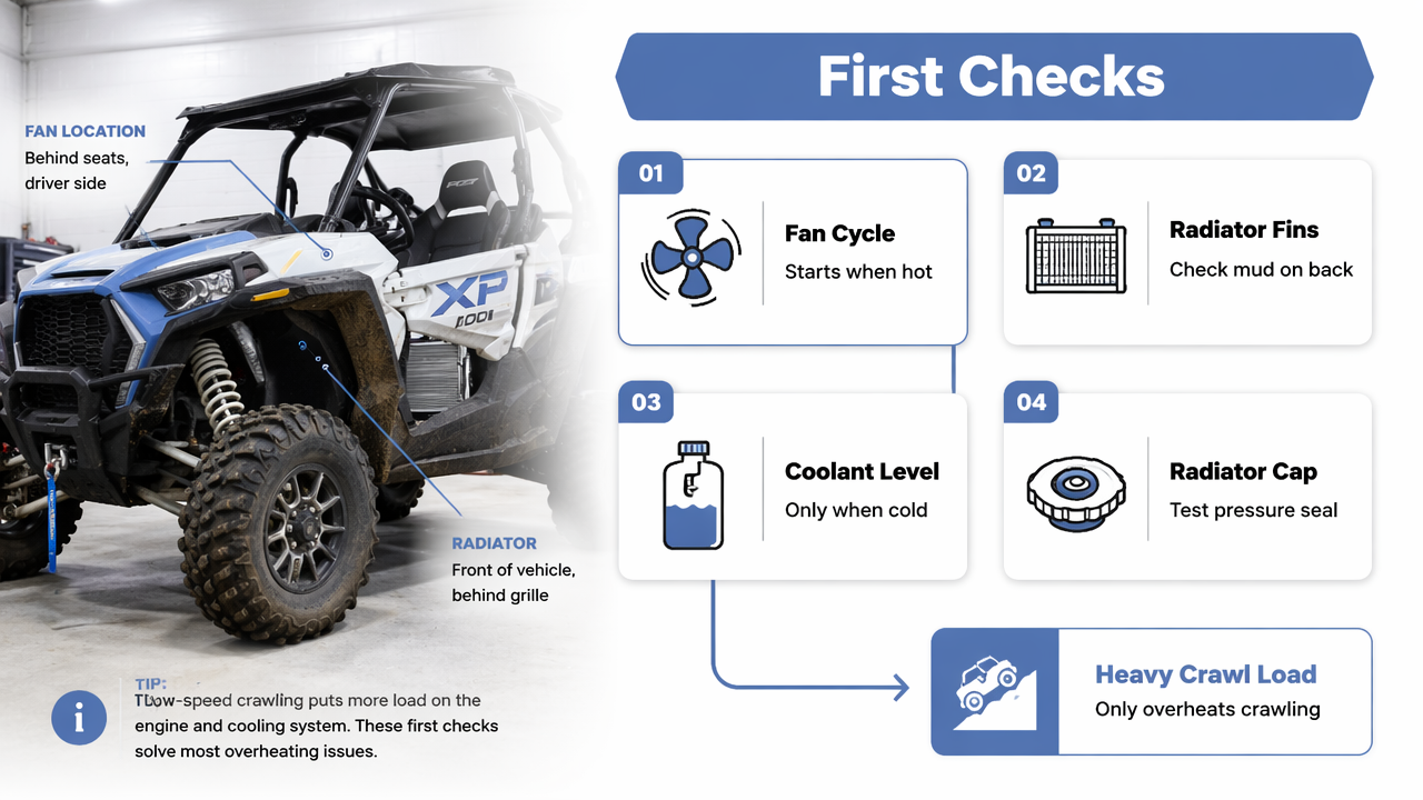 UTV low-speed overheating checklist with fan, radiator, coolant, and cap checks.