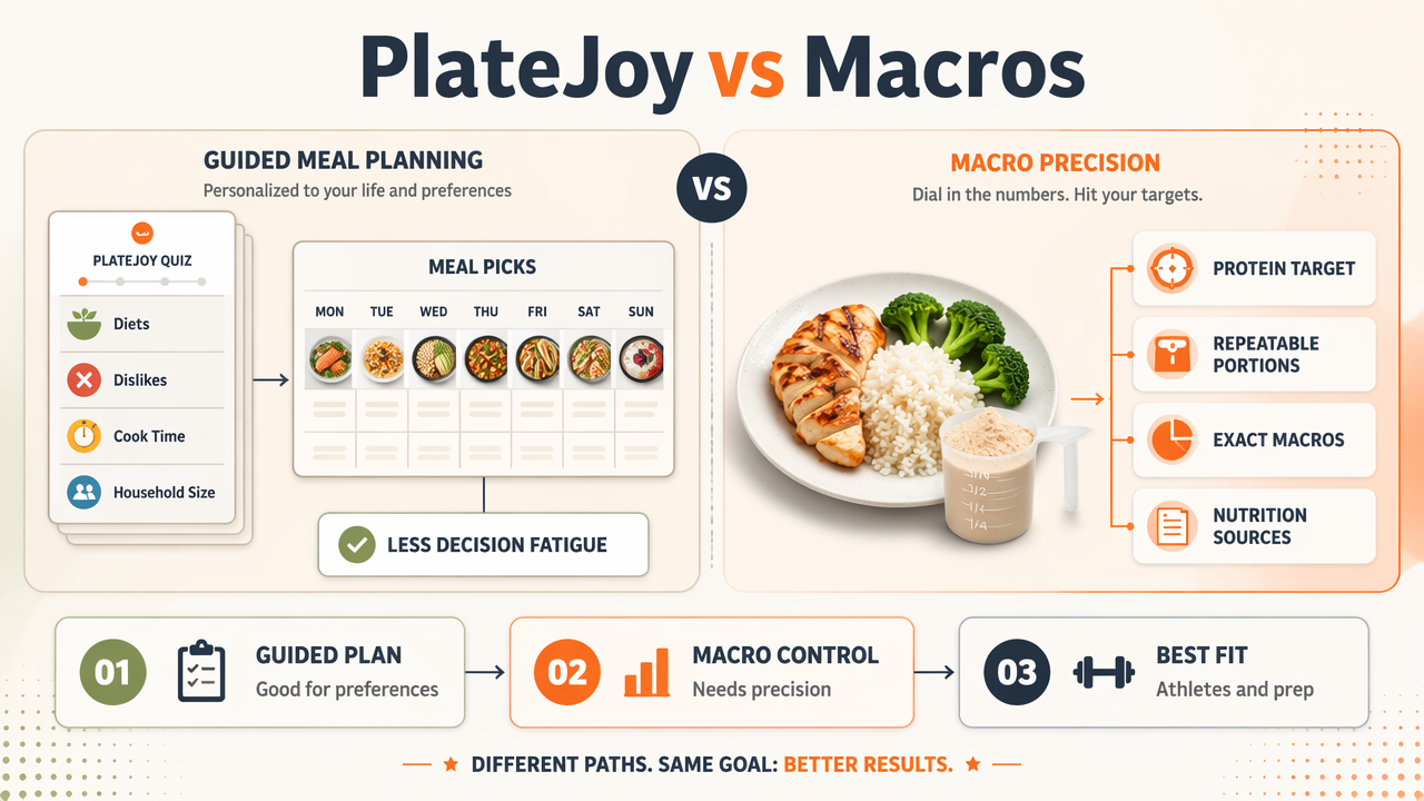 Editorial infographic comparing guided meal planning with macro precision and exact target control.