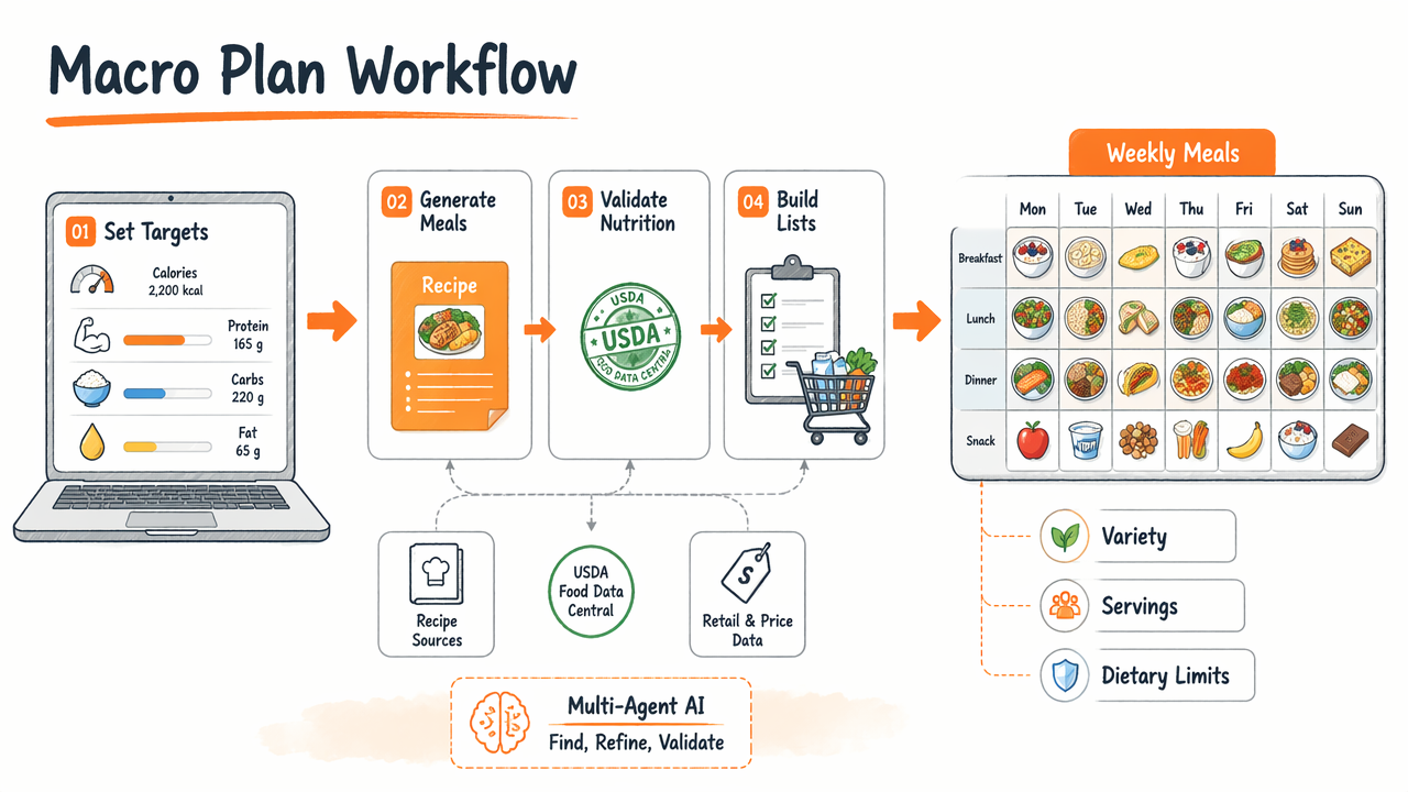Annotated workflow diagram showing Dinecraft turning macro targets into validated weekly meals and shopping lists.
