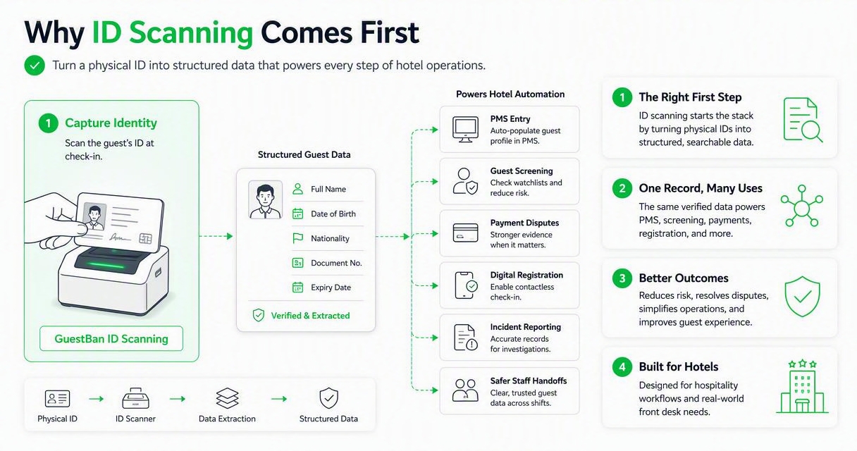Illustration for Where does ID scanning fit in the automation stack?