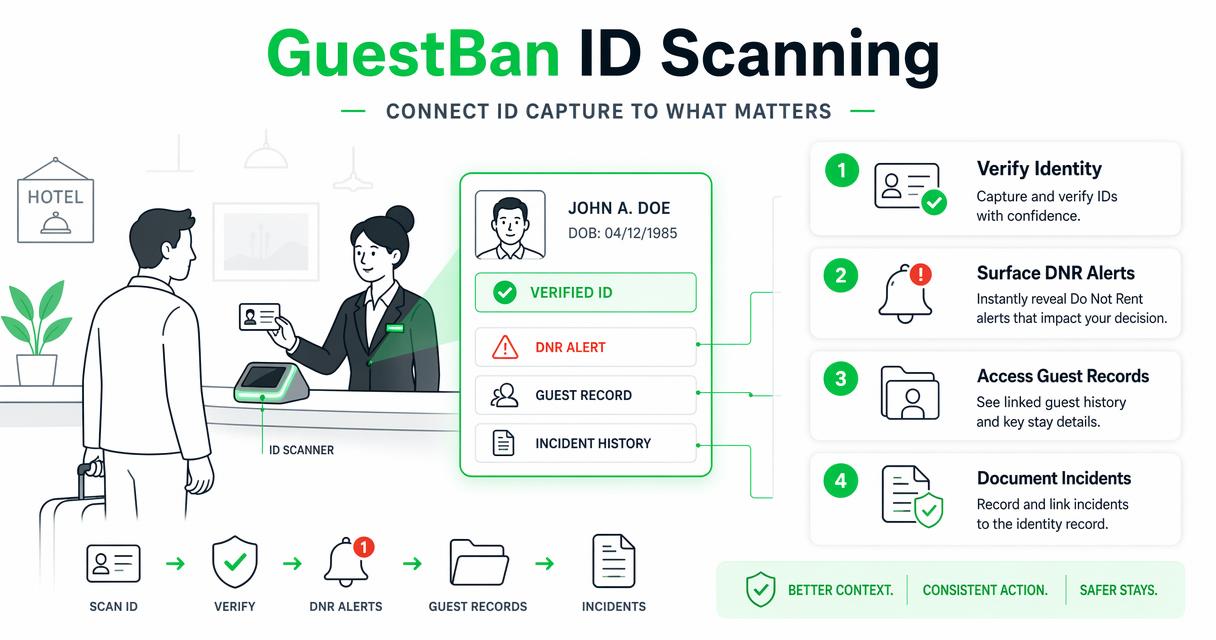 Illustration for How GuestBan handles this workflow