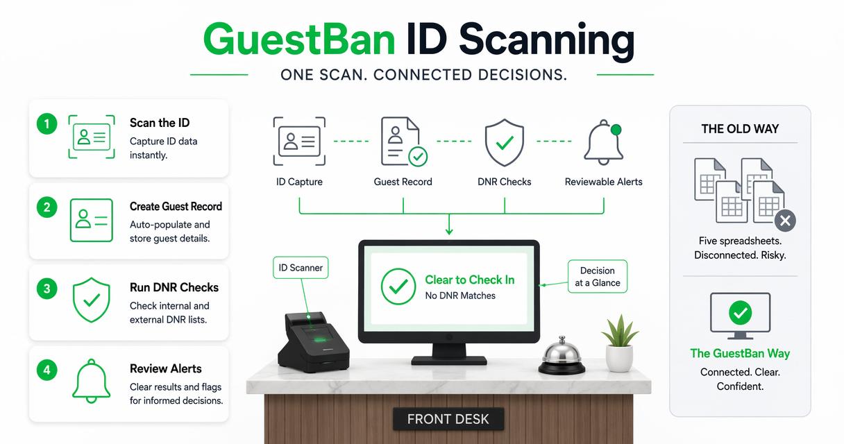 Illustration for How GuestBan ID Scanning handles this
