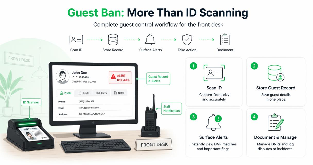 Guest Ban hotel ID scanning, records, and management workflow