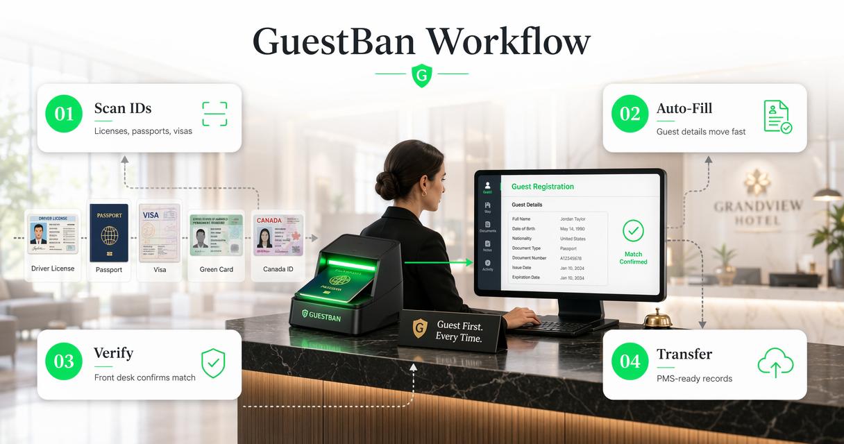 Hotel ID scanning workflow diagram showing scan, verify, and PMS transfer steps.