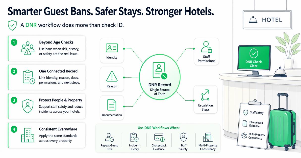 Illustration for When do hotels need guest ban workflows?