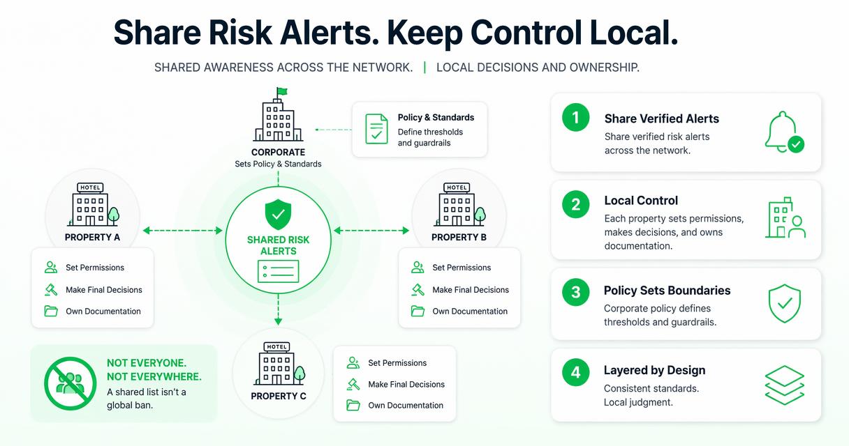 Illustration for How should hotel groups separate shared visibility from local control?