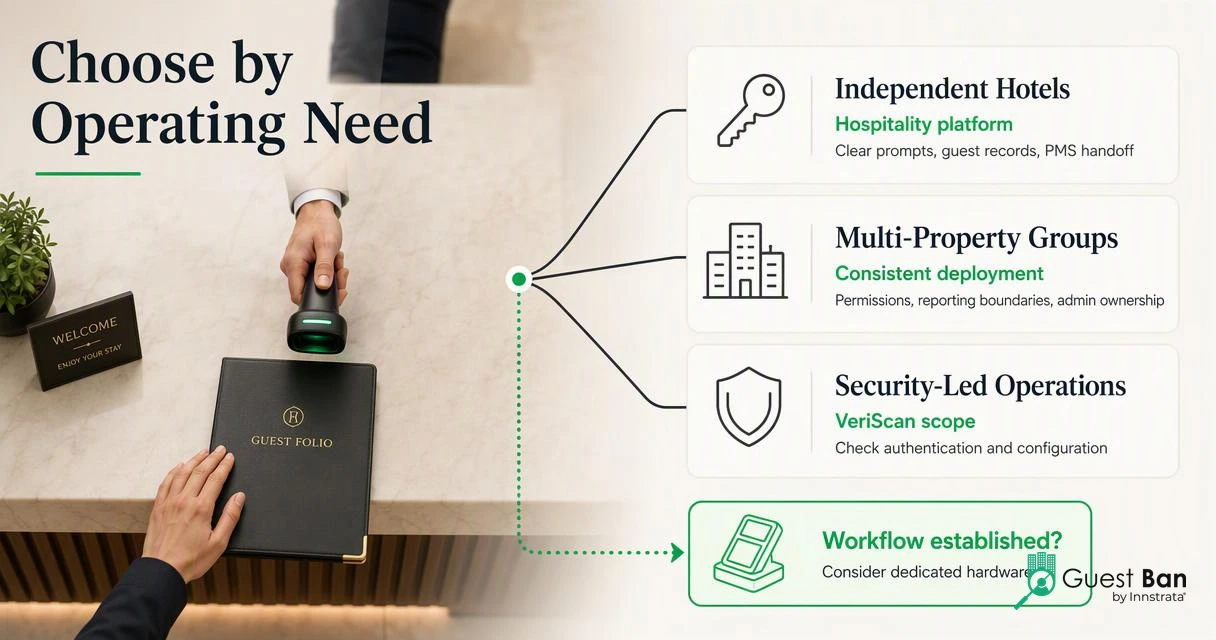 Decision diagram comparing hotel platforms, multi-property needs, VeriScan scope, and dedicated ID-scanning hardware.