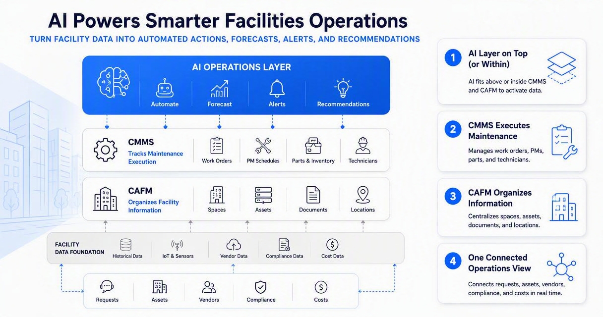Illustration for How does AI fit versus CMMS and CAFM?