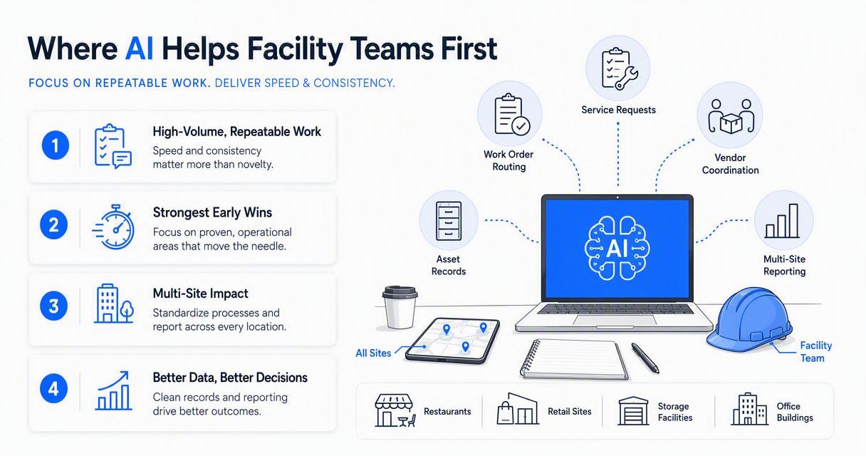 Illustration for Where AI helps facility teams first