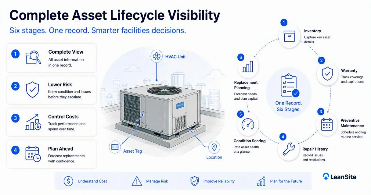 Illustration for What lifecycle stages should every facility asset record include?