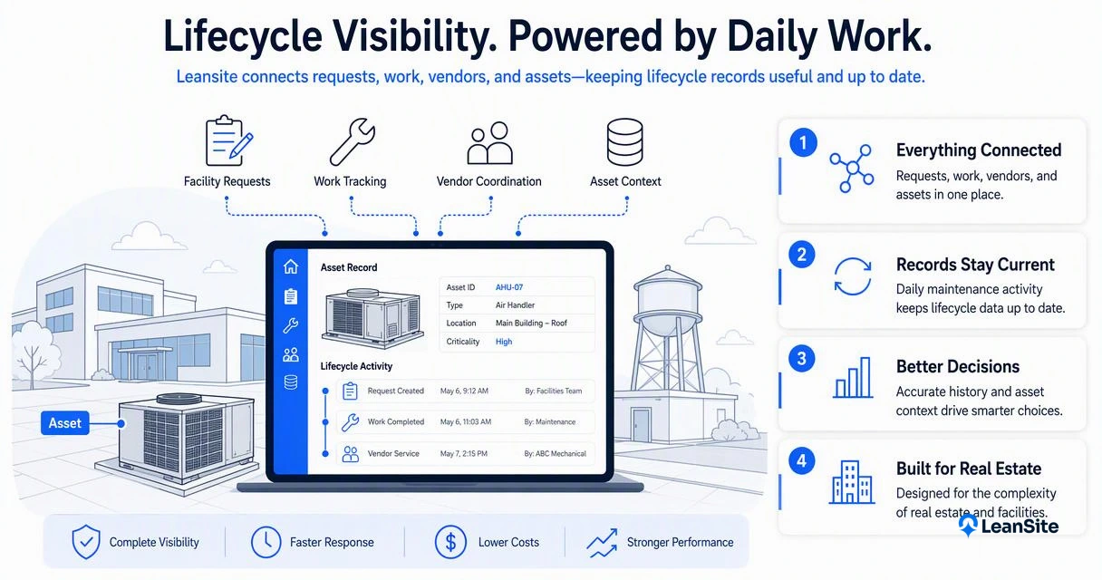 Illustration for How Leansite handles lifecycle visibility