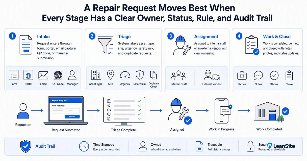 Illustration for How does a repair request move from intake to reporting?