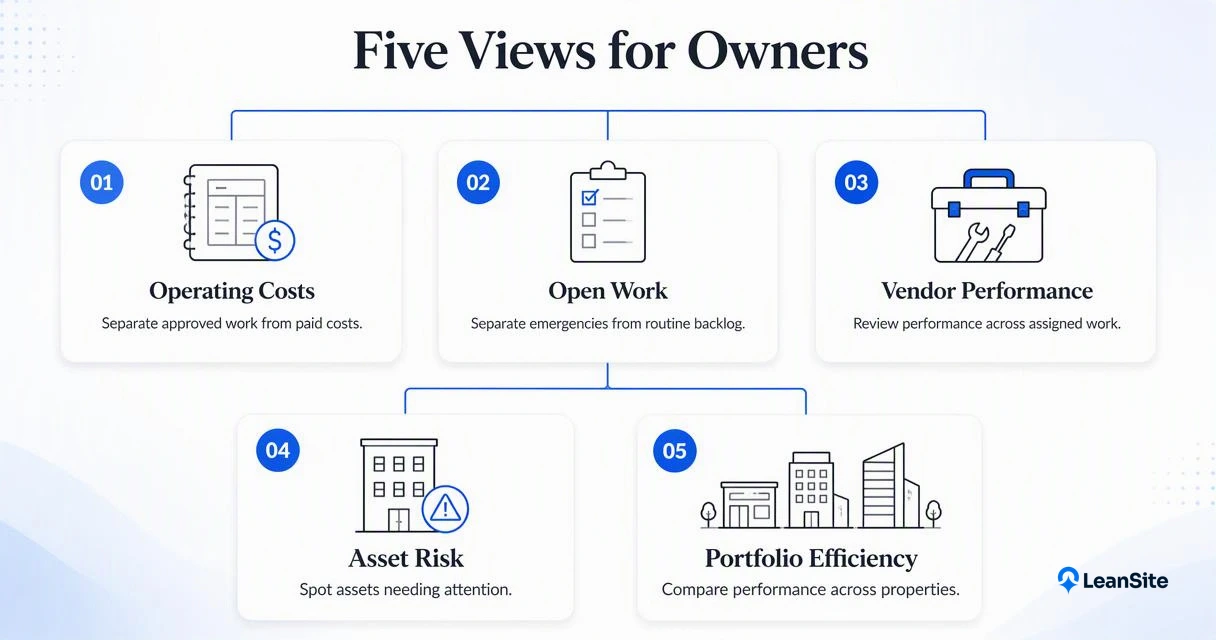 Five facilities management dashboard views for property owners, including costs, work orders, vendors, asset risk, and portfolio efficiency.