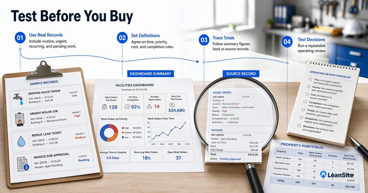 Property owner tests a facilities dashboard using representative work orders, agreed definitions, source records, and review decisions.