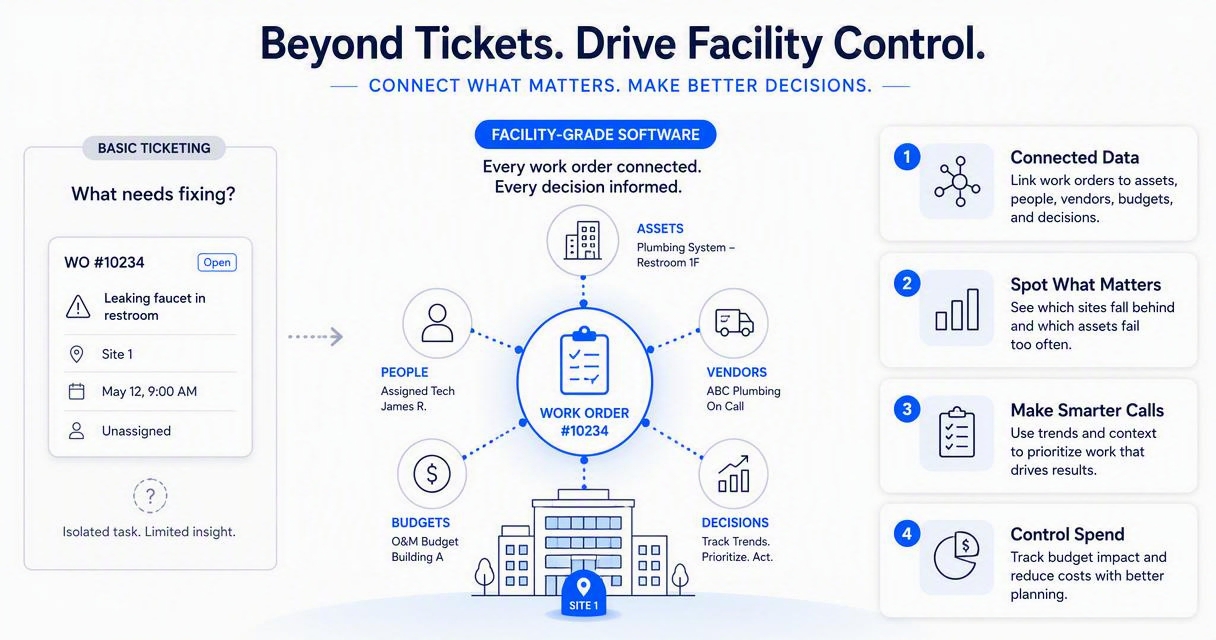 Illustration for What features separate basic ticketing from true facility control?