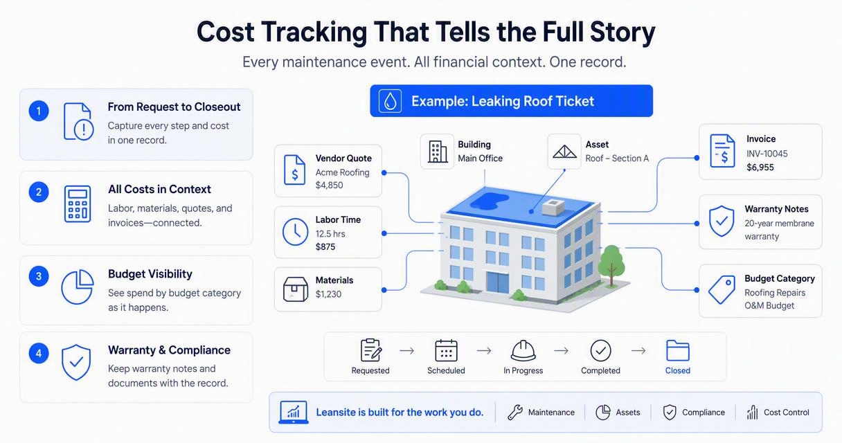 Illustration for How cost tracking connects work orders, vendors, assets, locations, and budgets