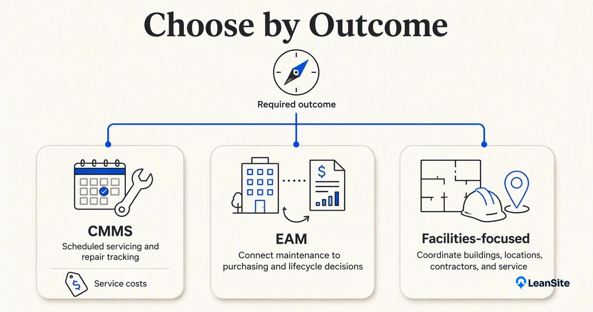 Decision diagram comparing CMMS, EAM, and facilities-focused software by operational outcomes.