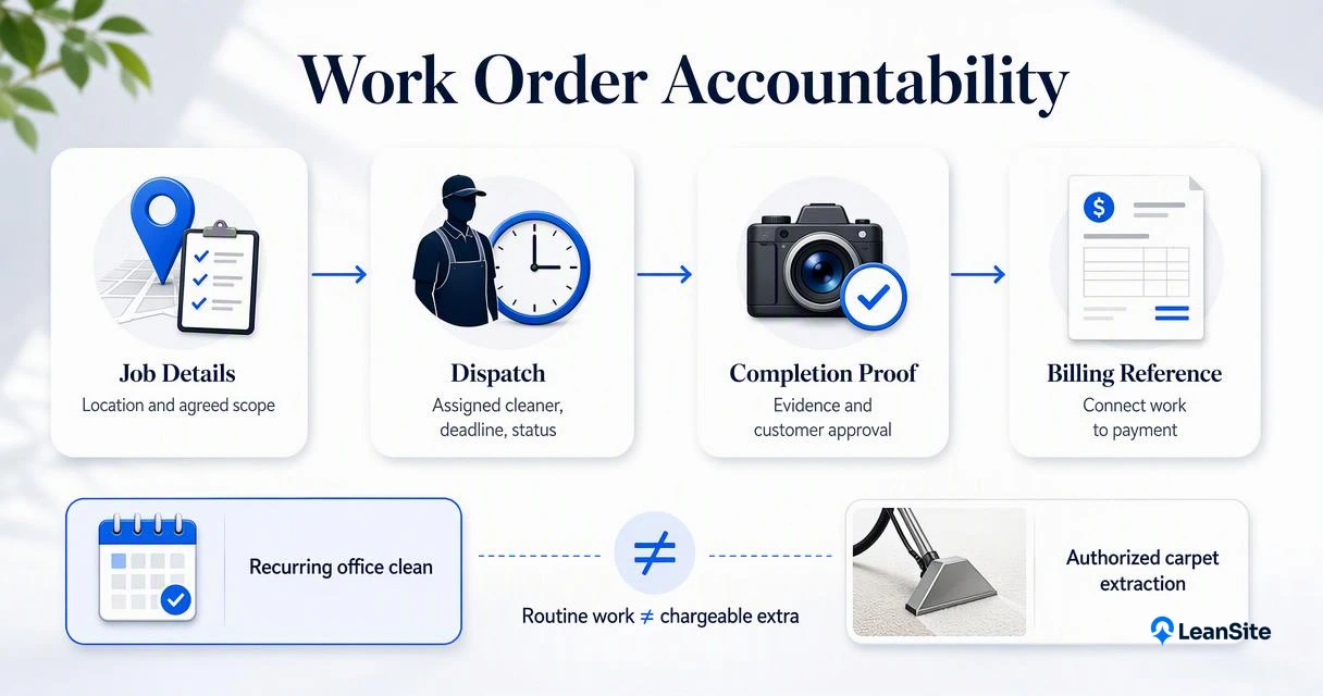 Infographic showing cleaning work order fields, customer approval, billing references, and separate routine and extra service records.