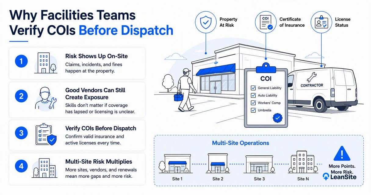 Illustration for Why facilities teams verify COIs before dispatch