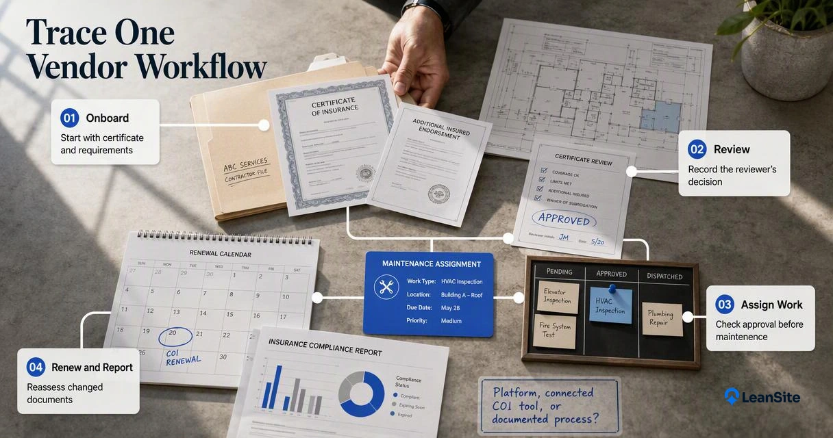 Annotated demonstration scene tracing a contractor from onboarding and insurance review to maintenance dispatch and reporting.