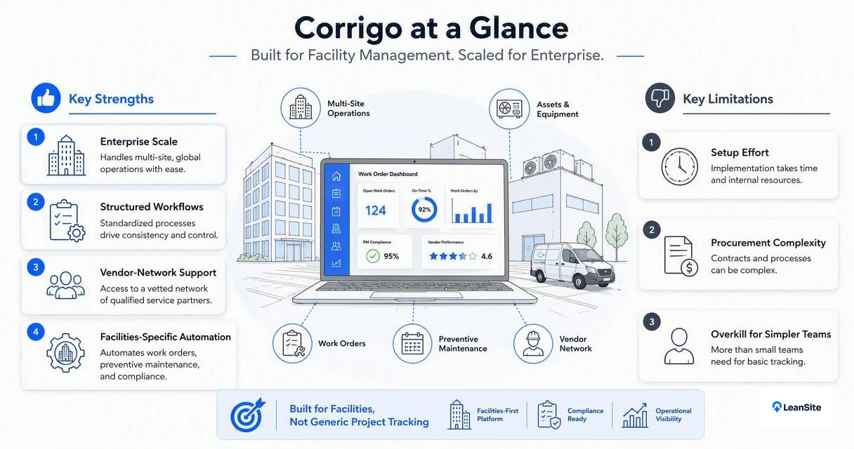 Illustration for What are Corrigo's strengths and limitations?
