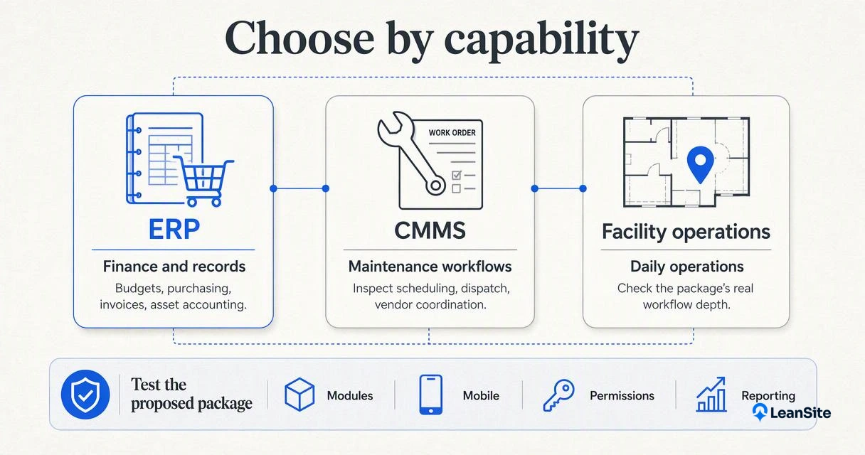 ERP, CMMS, and facility operations software compared by capabilities, package modules, mobile access, permissions, and reporting.
