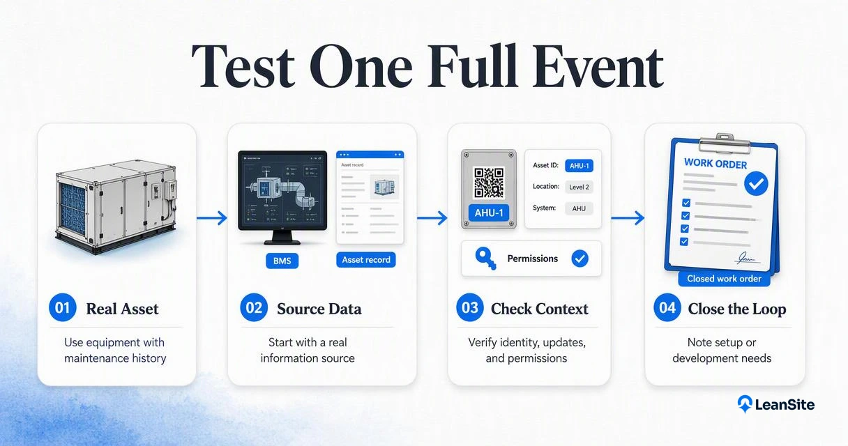 Four-step workflow for testing asset data, integrations, permissions, and work-order closure.